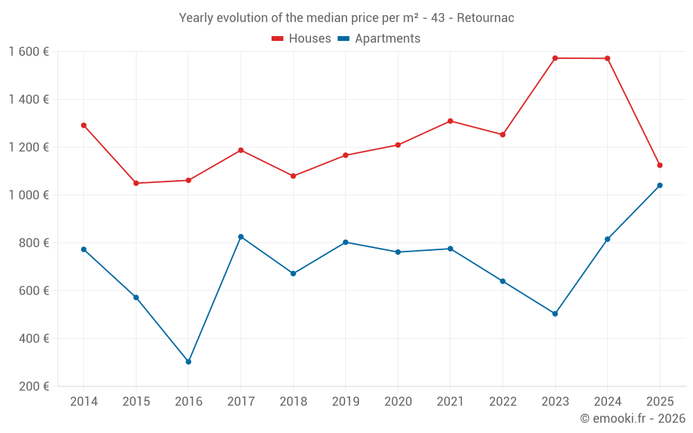 Yearly evolution of the median price per m² - 43 - Retournac