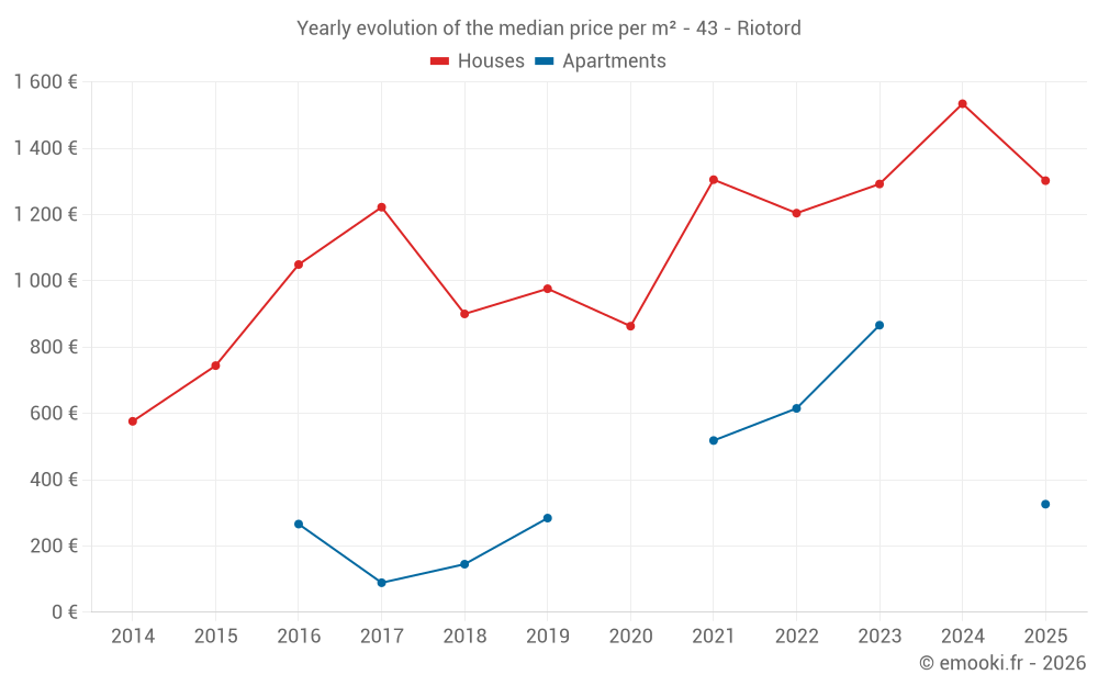 Yearly evolution of the median price per m² - 43 - Riotord
