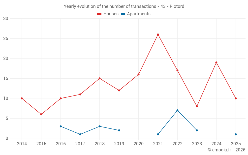 Yearly evolution of the number of transactions - 43 - Riotord