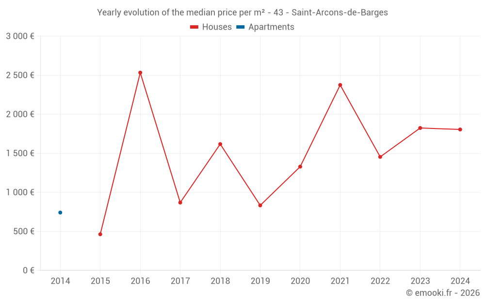 Yearly evolution of the median price per m² - 43 - Saint-Arcons-de-Barges