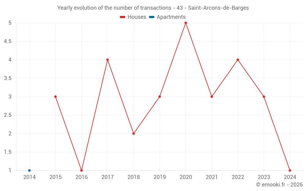 Yearly evolution of the number of transactions - 43 - Saint-Arcons-de-Barges