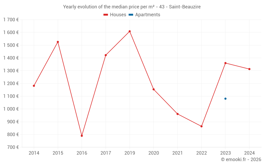 Yearly evolution of the median price per m² - 43 - Saint-Beauzire