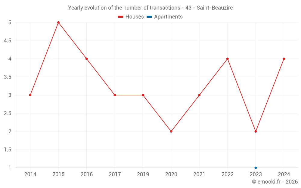 Yearly evolution of the number of transactions - 43 - Saint-Beauzire
