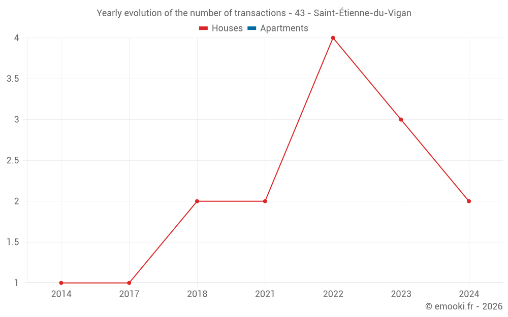Yearly evolution of the number of transactions - 43 - Saint-Étienne-du-Vigan