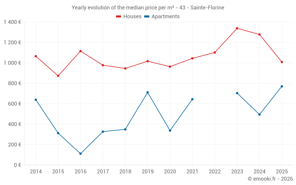 Yearly evolution of the median price per m² - 43 - Sainte-Florine