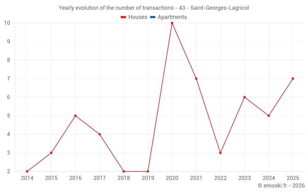 Yearly evolution of the number of transactions - 43 - Saint-Georges-Lagricol