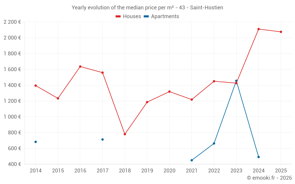 Yearly evolution of the median price per m² - 43 - Saint-Hostien