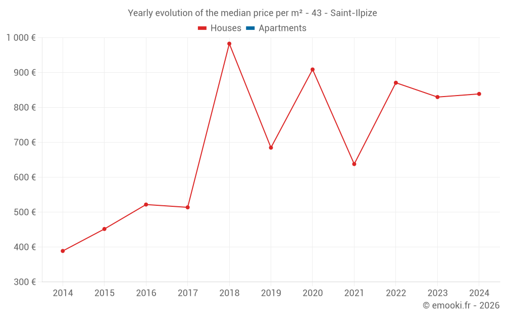 Yearly evolution of the median price per m² - 43 - Saint-Ilpize