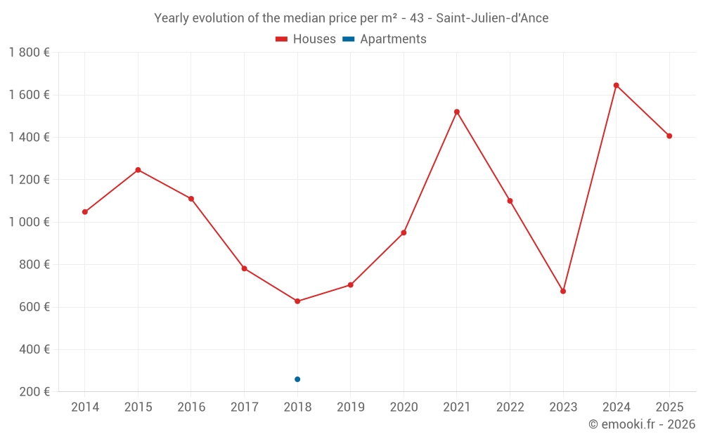 Yearly evolution of the median price per m² - 43 - Saint-Julien-d'Ance