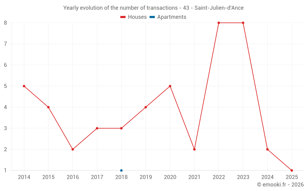 Yearly evolution of the number of transactions - 43 - Saint-Julien-d'Ance
