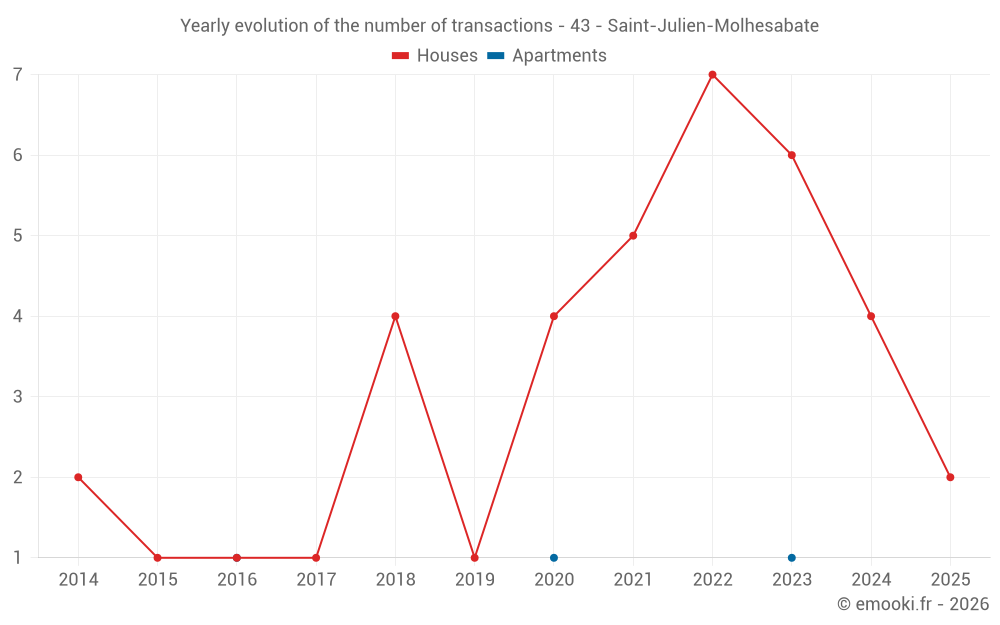 Yearly evolution of the number of transactions - 43 - Saint-Julien-Molhesabate