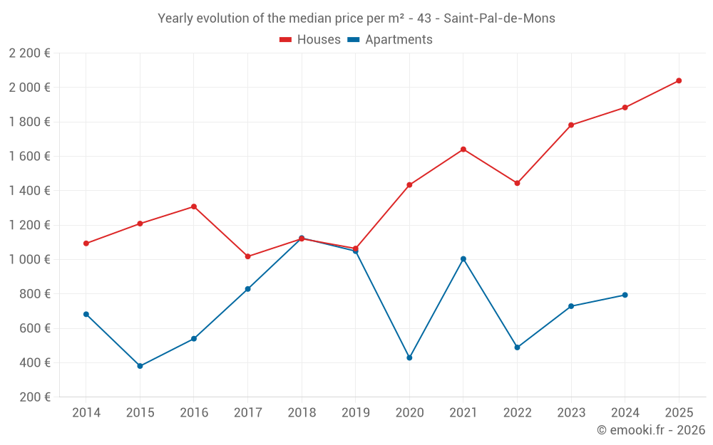 Yearly evolution of the median price per m² - 43 - Saint-Pal-de-Mons