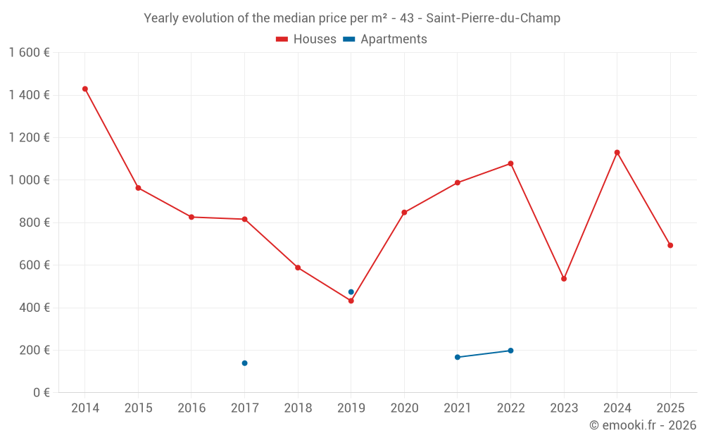 Yearly evolution of the median price per m² - 43 - Saint-Pierre-du-Champ
