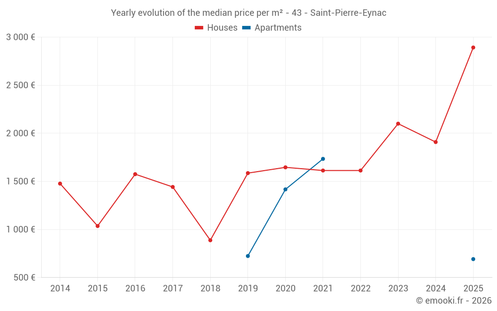 Yearly evolution of the median price per m² - 43 - Saint-Pierre-Eynac