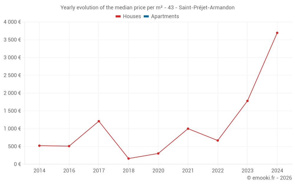 Yearly evolution of the median price per m² - 43 - Saint-Préjet-Armandon