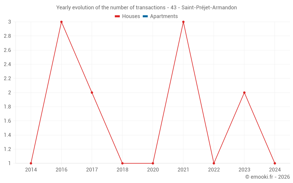 Yearly evolution of the number of transactions - 43 - Saint-Préjet-Armandon
