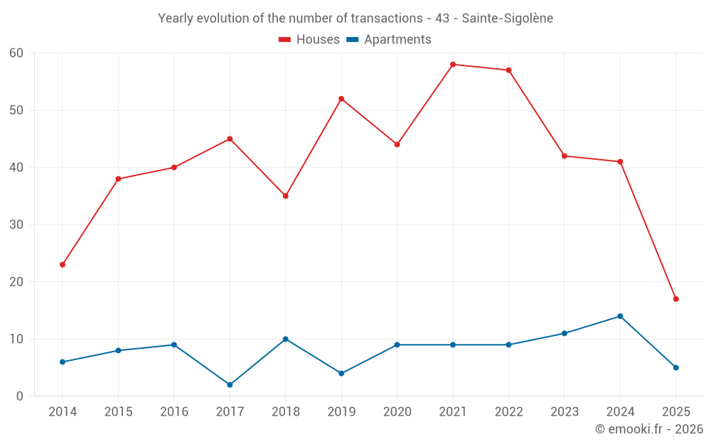 Yearly evolution of the number of transactions - 43 - Sainte-Sigolène