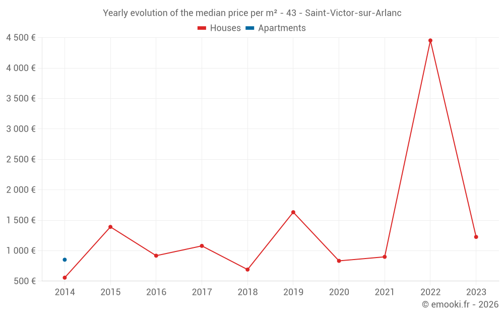 Yearly evolution of the median price per m² - 43 - Saint-Victor-sur-Arlanc