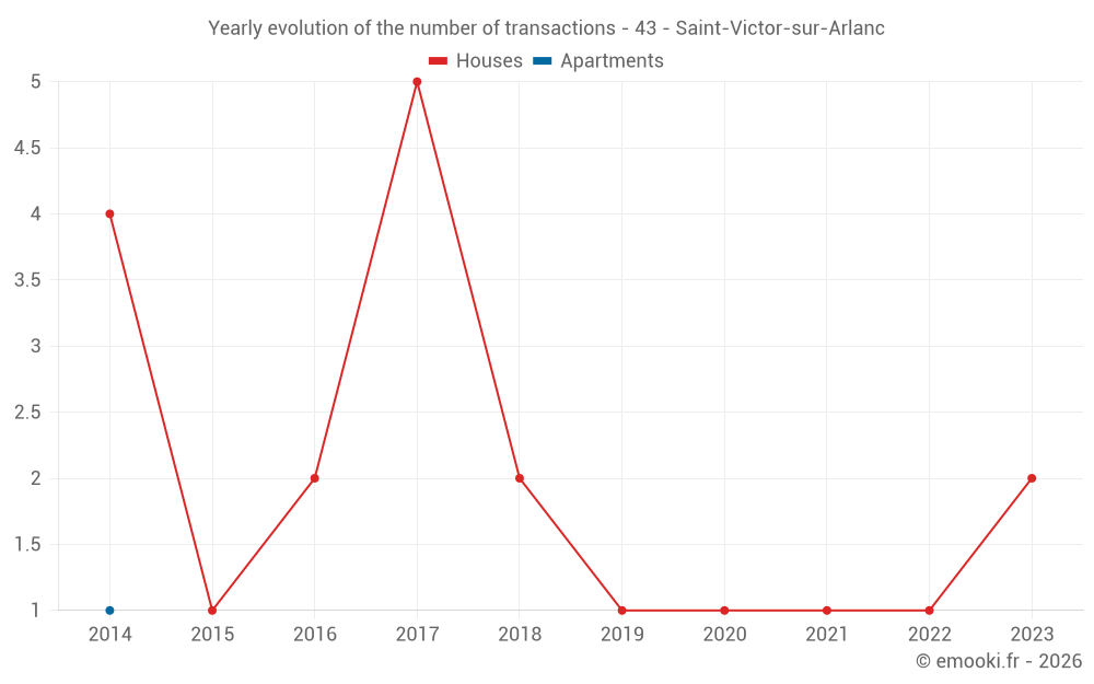 Yearly evolution of the number of transactions - 43 - Saint-Victor-sur-Arlanc