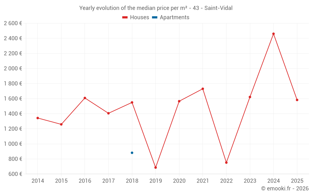 Yearly evolution of the median price per m² - 43 - Saint-Vidal