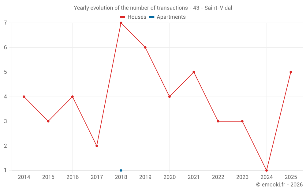 Yearly evolution of the number of transactions - 43 - Saint-Vidal
