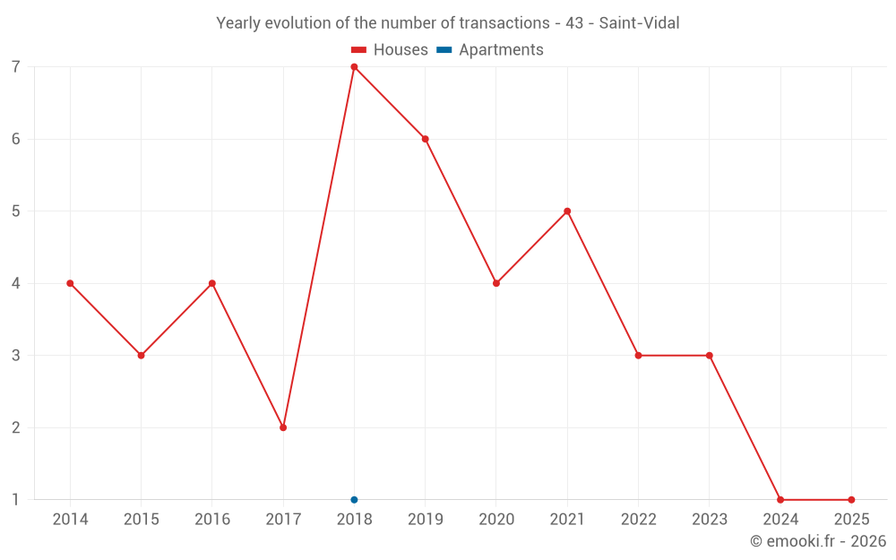 Yearly evolution of the number of transactions - 43 - Saint-Vidal