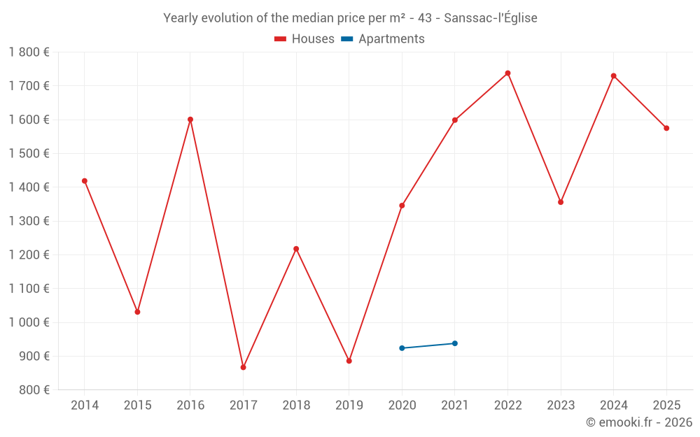 Yearly evolution of the median price per m² - 43 - Sanssac-l'Église