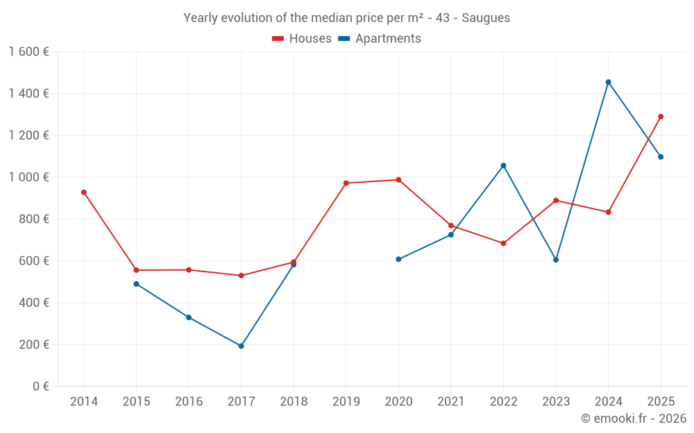 Yearly evolution of the median price per m² - 43 - Saugues