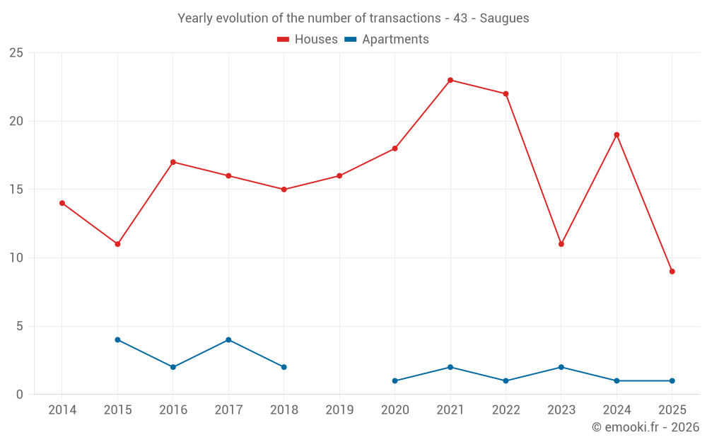 Yearly evolution of the number of transactions - 43 - Saugues