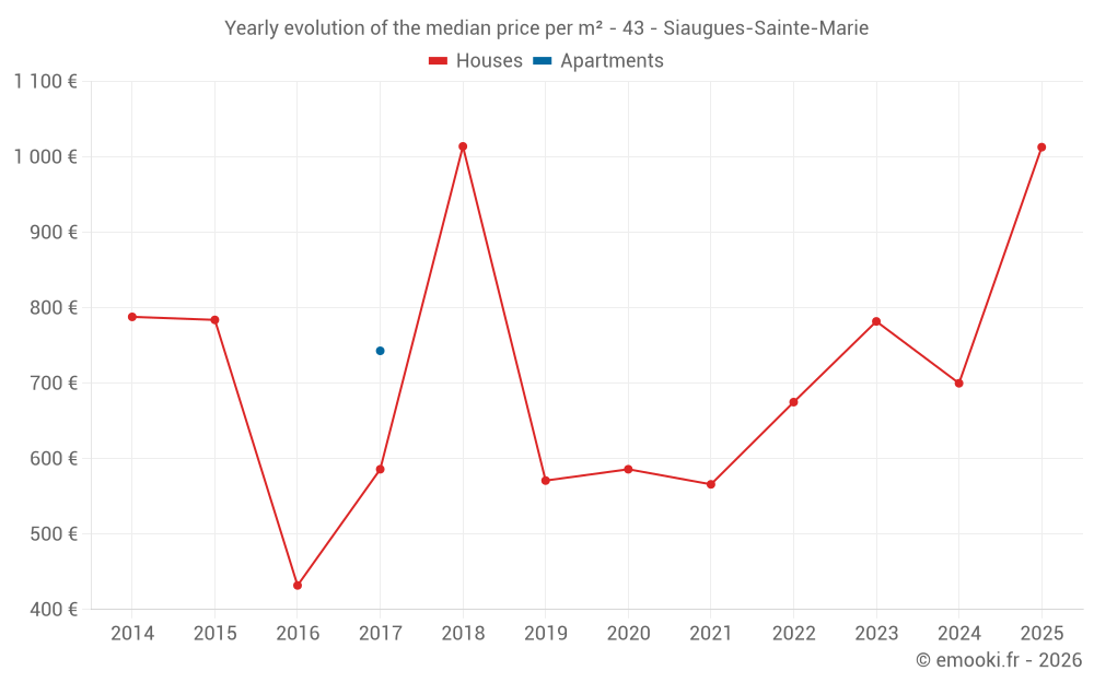 Yearly evolution of the median price per m² - 43 - Siaugues-Sainte-Marie