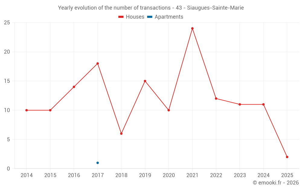 Yearly evolution of the number of transactions - 43 - Siaugues-Sainte-Marie