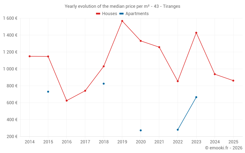 Yearly evolution of the median price per m² - 43 - Tiranges