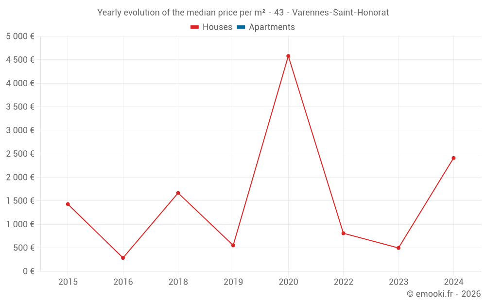 Yearly evolution of the median price per m² - 43 - Varennes-Saint-Honorat