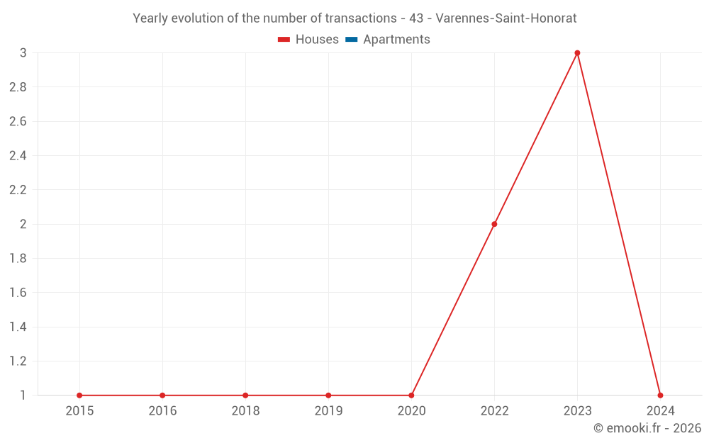 Yearly evolution of the number of transactions - 43 - Varennes-Saint-Honorat