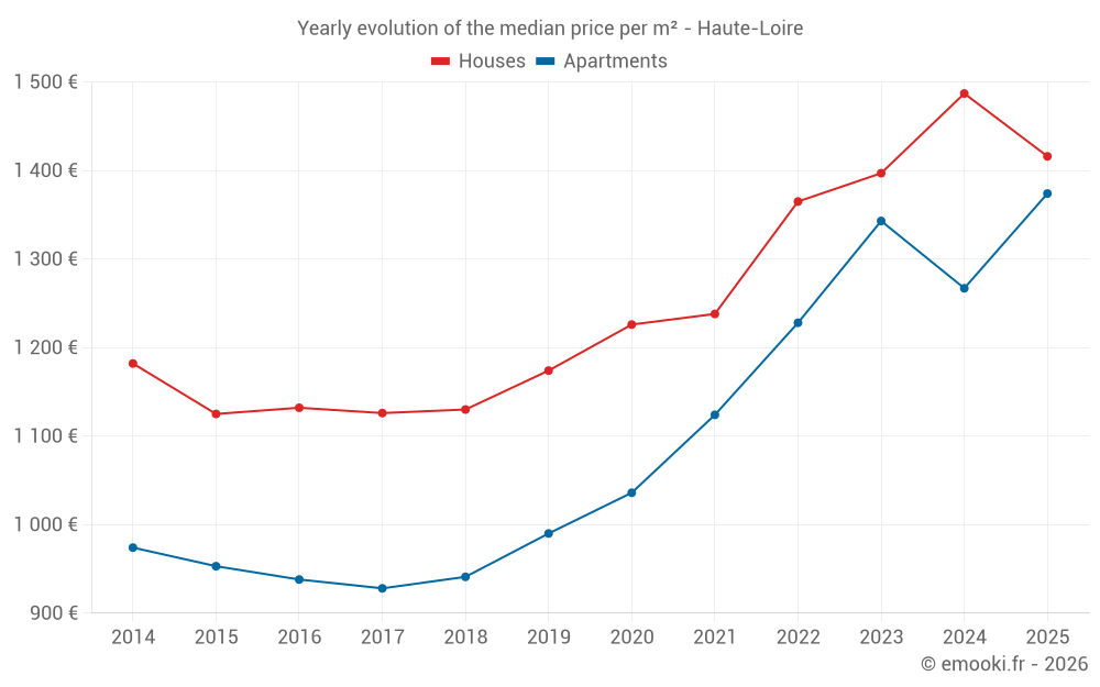 Yearly evolution of the median price per m² - Haute-Loire