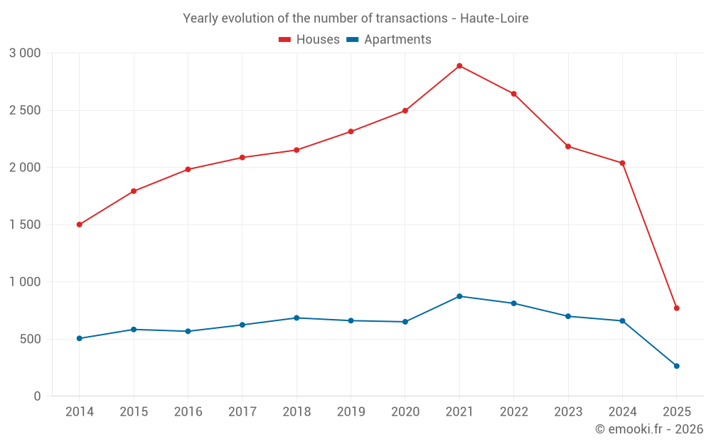 Yearly evolution of the number of transactions - Haute-Loire