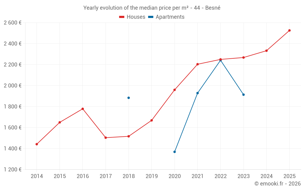 Yearly evolution of the median price per m² - 44 - Besné