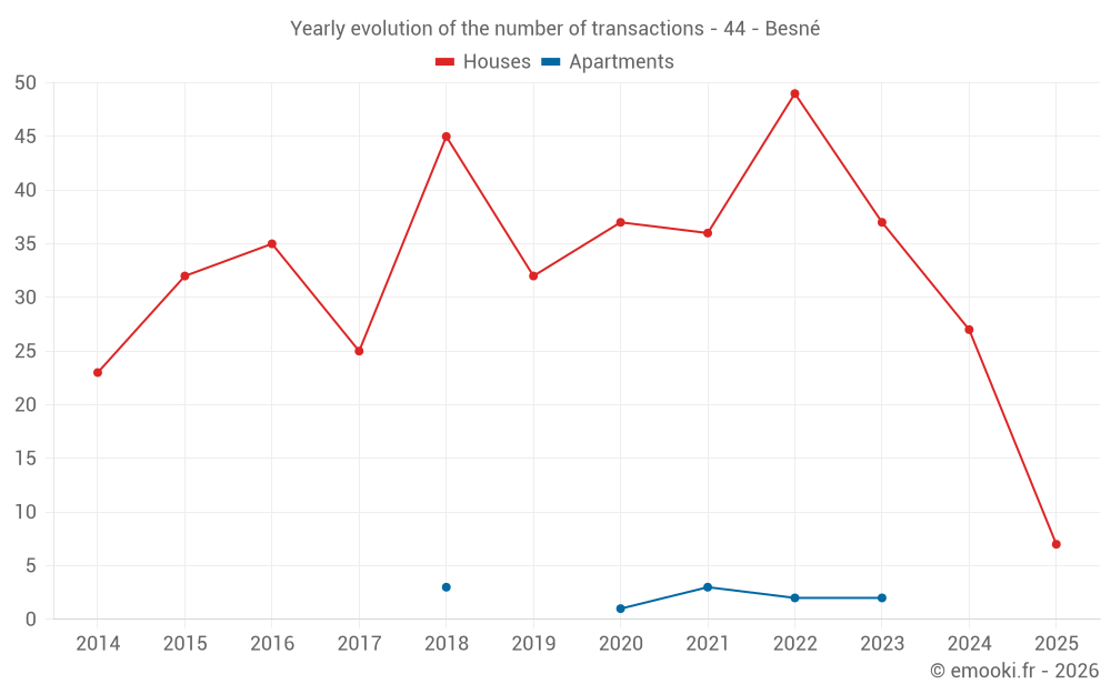 Yearly evolution of the number of transactions - 44 - Besné