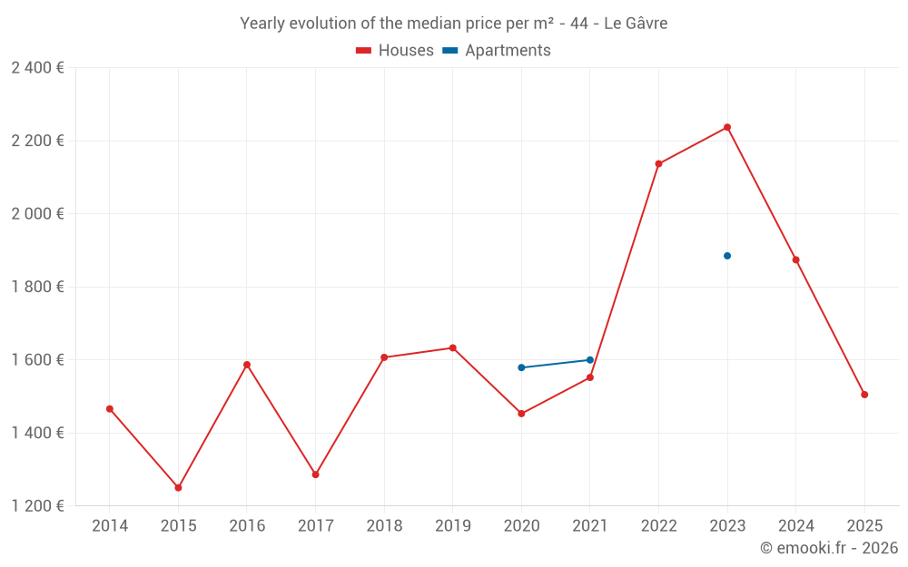 Yearly evolution of the median price per m² - 44 - Le Gâvre