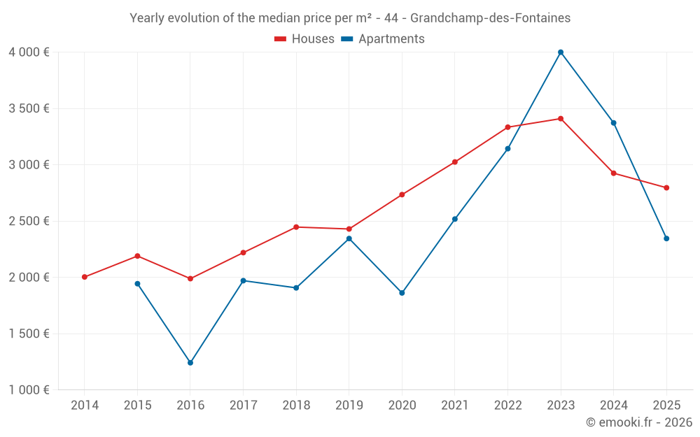 Yearly evolution of the median price per m² - 44 - Grandchamp-des-Fontaines