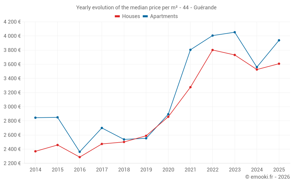 Yearly evolution of the median price per m² - 44 - Guérande
