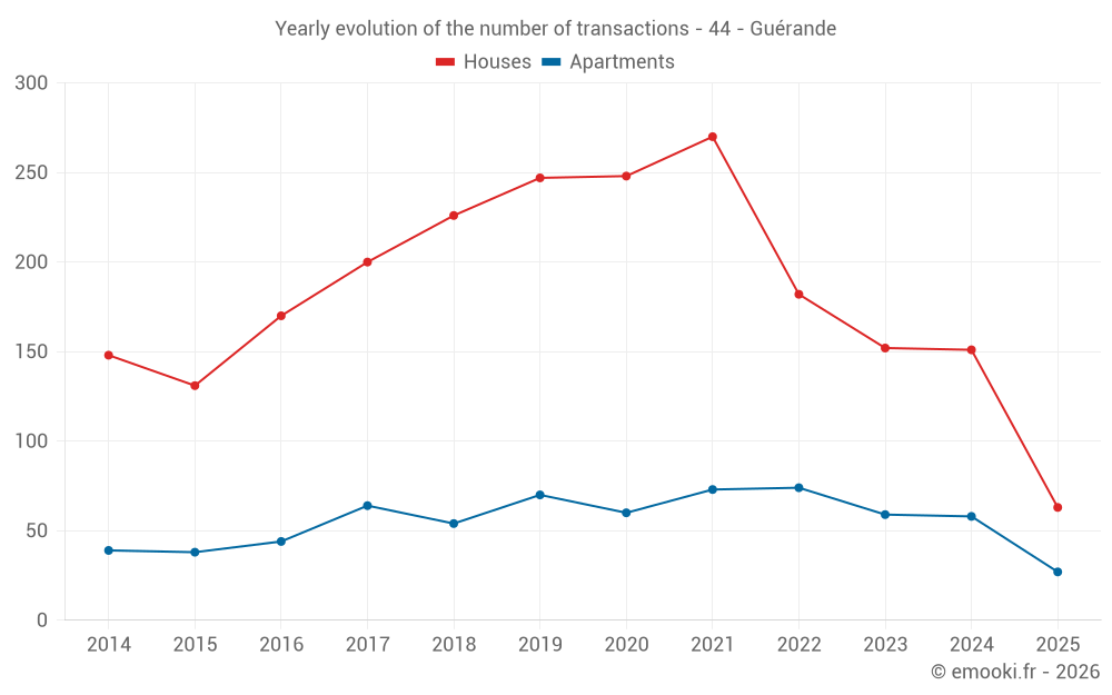 Yearly evolution of the number of transactions - 44 - Guérande