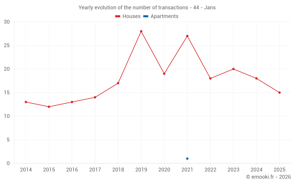 Yearly evolution of the number of transactions - 44 - Jans
