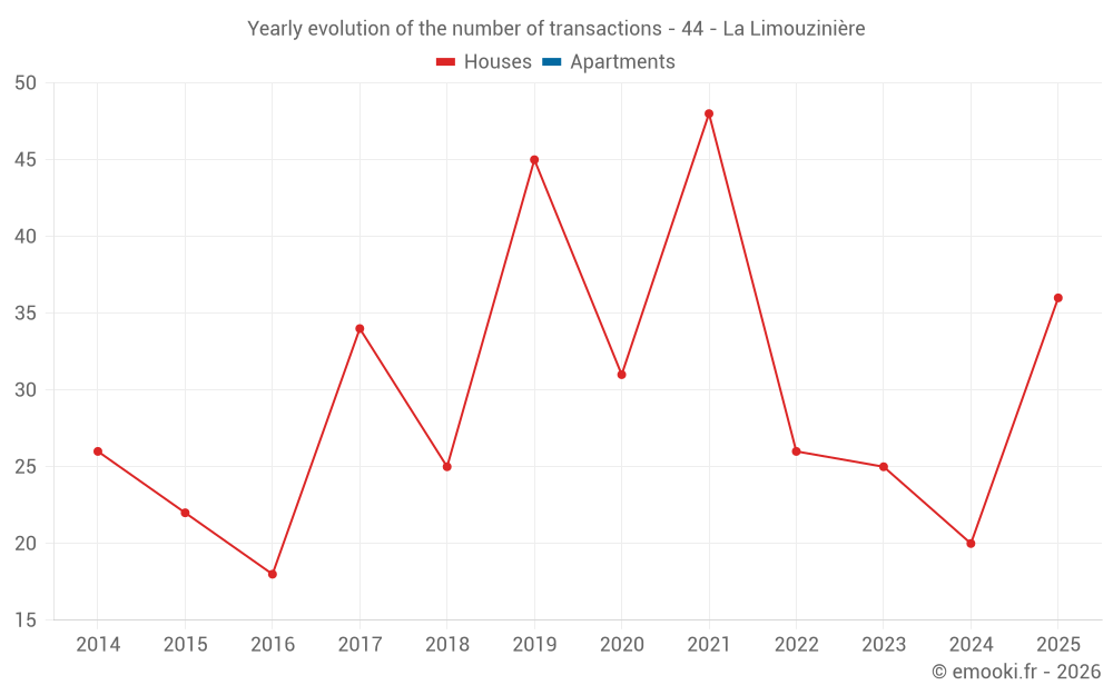 Yearly evolution of the number of transactions - 44 - La Limouzinière