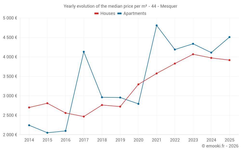 Yearly evolution of the median price per m² - 44 - Mesquer