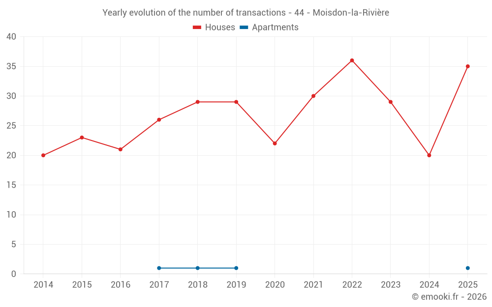 Yearly evolution of the number of transactions - 44 - Moisdon-la-Rivière