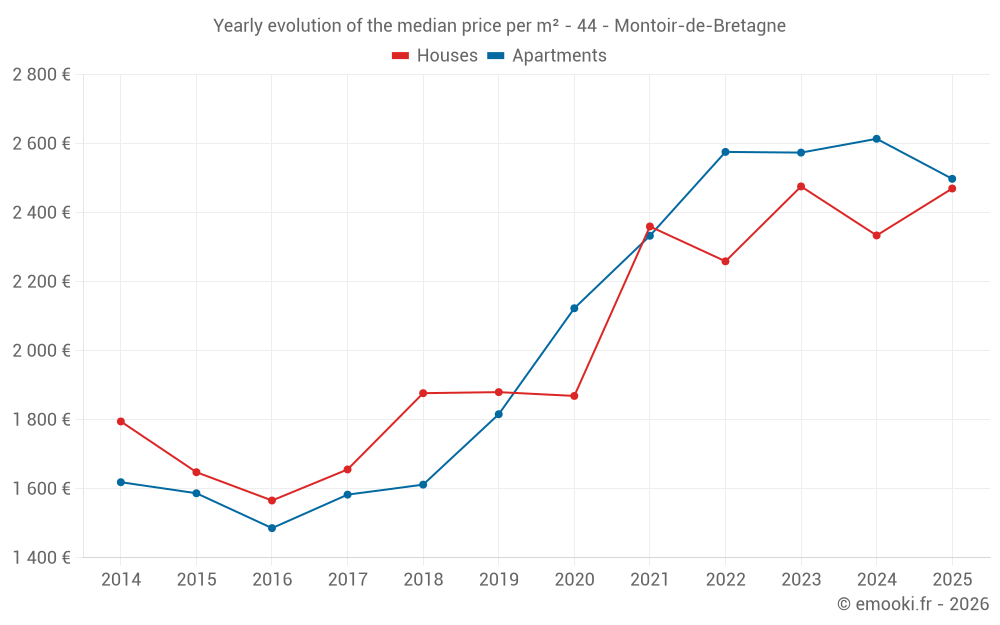 Yearly evolution of the median price per m² - 44 - Montoir-de-Bretagne