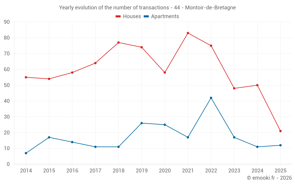 Yearly evolution of the number of transactions - 44 - Montoir-de-Bretagne