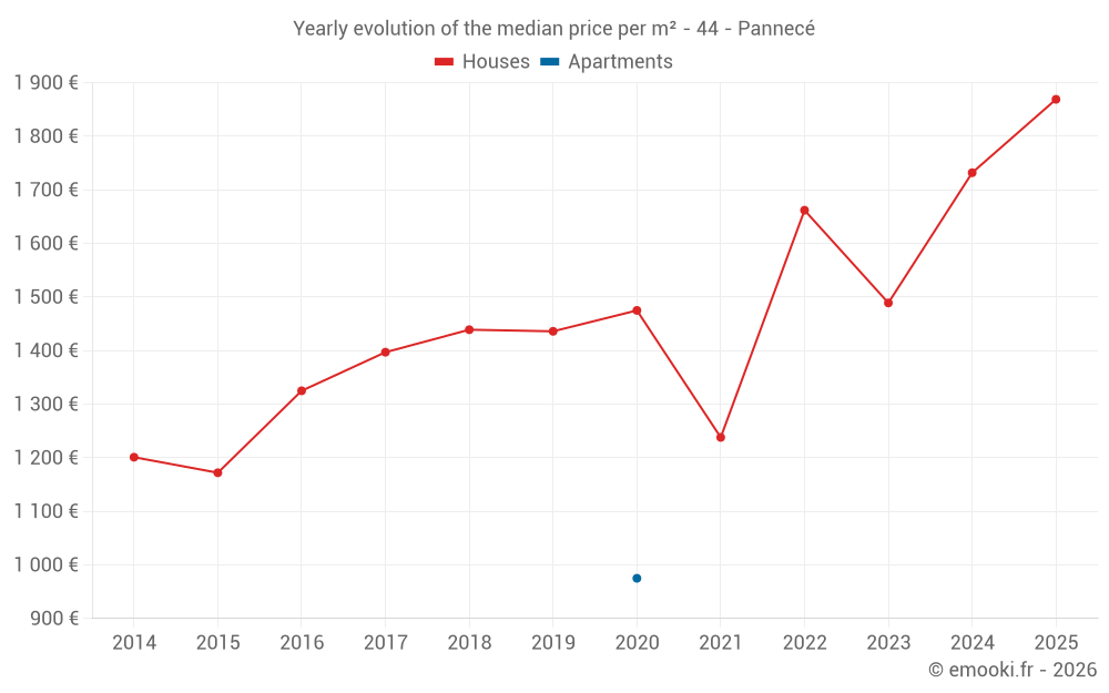 Yearly evolution of the median price per m² - 44 - Pannecé