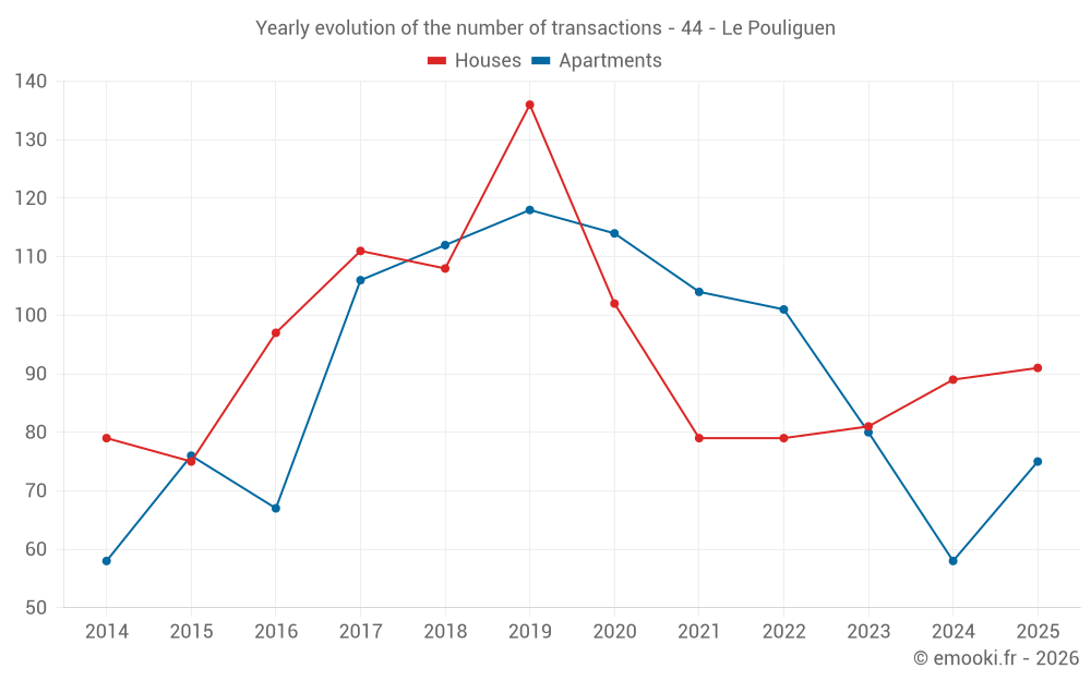 Yearly evolution of the number of transactions - 44 - Le Pouliguen
